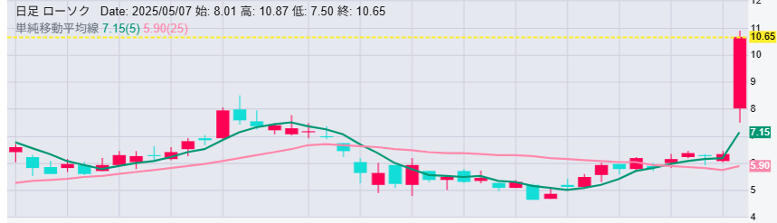 株価の変動