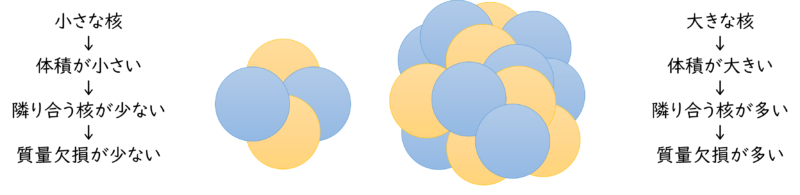 体積効果のイメージ図。
体積が大きい方が質量欠損が多くなることを示しています。
