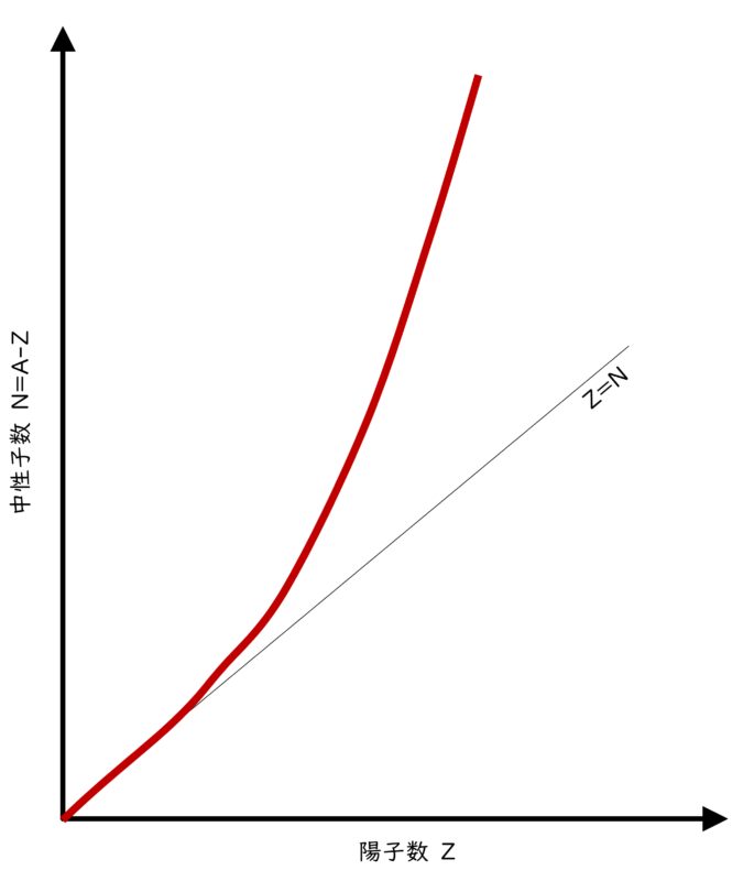 対称効果を表したグラフ。
安定した原子核の分布を示している。