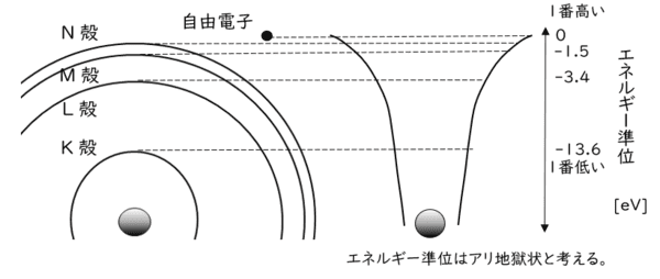 電子軌道とエネルギー準位の関係を示した図
K殻が最もエネルギー準位が低いことが示されている。