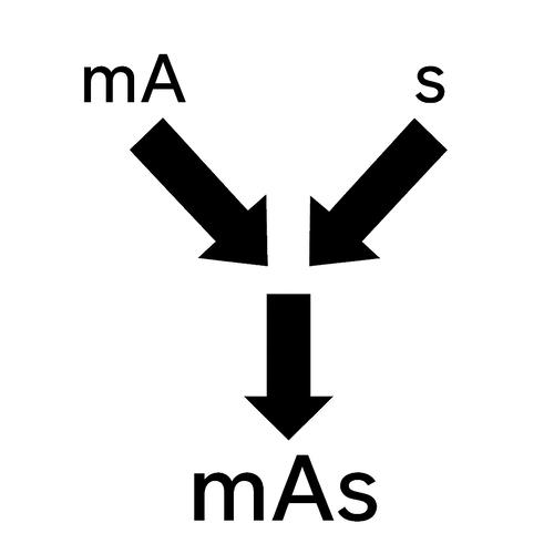 mA と s の2本の太い矢印が中央に向かって合流し、下向きの矢印となって mAs を示している図。すべて黒単色のシンプルなピクトグラム。