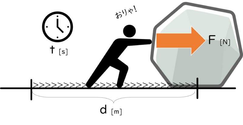 物体を押して移動させる人物の図。右向きにF［N］の力を加え、物体はd［m］だけ移動。左上に時計とt［s］の記号があり、仕事を行うのにかかった時間を示している。仕事率の概念を表す図。
