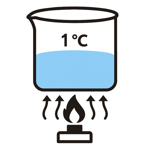 水の入ったビーカーを下から加熱して温度が1℃上昇する様子を示したイラスト。ビーカーの下には炎が描かれ、熱が上向きに伝わる矢印が示されている。