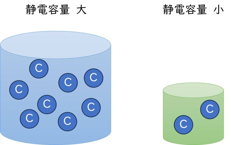大きさの異なる2つの容器が並んでおり、左の青い大きな容器には“C”と書かれた円が多数入っている。右の緑の小さな容器には“C”が少数入っている。容器の上にはそれぞれ『静電容量 大』『静電容量 小』と書かれている。電荷（C）を蓄える量の違いを示している。