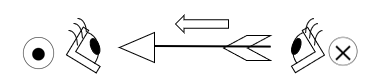 ⦿は手前に向かう電流、⊗は奥に向かう電流を示す。図では電流が左向きに流れており、手前方向の電流(⦿)と奥方向の電流(⊗)を弓矢の見え方に例えて表している。