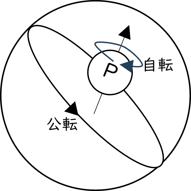 原子核の中にある陽子（P：Proton）の動きを示した図。粒子自身が回る「自転（スピン）」と、核の中を回る「公転（軌道運動）」という2つの回転の違いを表している。