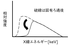 固有ろ過を受けた後のX線に対して、さらに付加ろ過を行った場合の制動放射X線のエネルギー分布を示す図。横軸はX線エネルギー［keV］、縦軸は相対強度を表す。低エネルギー側の成分が大きく減少し、エネルギー分布全体が高エネルギー側へ移動した形で描かれている。