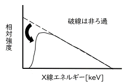 X線管球の構造による固有ろ過を受けた後の制動放射X線のエネルギー分布を示す図。横軸はX線エネルギー［keV］、縦軸は相対強度を表す。非ろ過時の分布と比較して、低エネルギー側の成分が減少し、エネルギー分布全体が高エネルギー側に寄った形で描かれている。