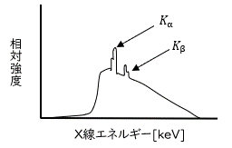 固有ろ過および付加ろ過をすべて受けた後のX線エネルギー分布を示す図。横軸はX線エネルギー［keV］、縦軸は相対強度を表す。制動放射X線による連続的なエネルギー分布の上に、特性X線であるKα線とKβ線のピークが重なって描かれている。