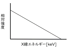 ターゲットで発生した直後の制動放射X線のエネルギー分布を示す図。横軸はX線エネルギー［keV］、縦軸は相対強度を表す。低エネルギー側に強度の大きい成分を多く含む、ろ過前のエネルギースペクトルが描かれている。