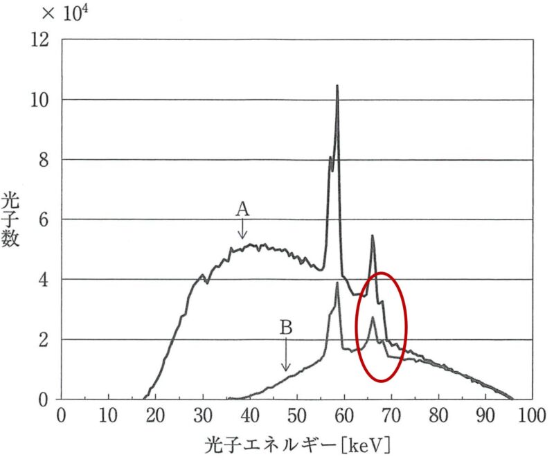 X線のエネルギースペクトルを示すグラフ。横軸は光子エネルギー［keV］、縦軸は光子数を表す。制動放射による連続スペクトルと特性X線のピークが描かれており、Kβピーク付近の高エネルギー側に、赤丸で囲まれた光子数の低下が認められる。