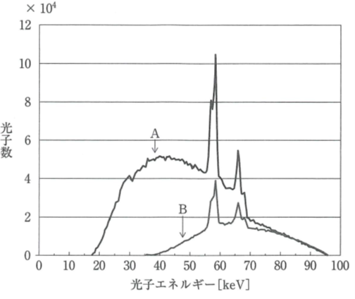 X線のエネルギースペクトルを示すグラフ。横軸は光子エネルギー［keV］、縦軸は光子数を表す。制動放射による連続スペクトルの上に、特性X線のピークが現れており、条件の異なる複数のスペクトルが重ねて描かれている。