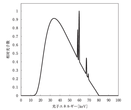 X線のエネルギースペクトルを示したグラフ。横軸は「光子エネルギー［keV］」、縦軸は「相対光子数」。グラフは30 keV付近に連続X線の最大値を持ち、60 keV前後に鋭いピークが複数存在する。これは制動放射と特性X線の両方を含んだ典型的なX線スペクトルを表している。