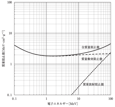 横軸に電子エネルギー［MeV］、縦軸に水の質量阻止能［MeV・cm²/g］を対数スケールで示したグラフ。0.1～100 MeVまでの範囲をカバーし、質量衝突阻止能は電子エネルギーが数MeV付近で最小値（約2 MeV・cm²/g）をとる。質量放射阻止能は右上がりで、10 MeV以上で質量衝突阻止能と交差。全質量阻止能は両者の和として示されている。