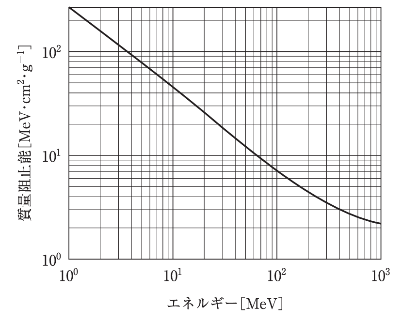 水に対する陽子線の質量阻止能とエネルギーの関係を示した対数グラフ。横軸はエネルギー（MeV）、縦軸は質量阻止能（MeV・cm²・g⁻¹）。エネルギーが低いほど質量阻止能が大きく、高エネルギーになるにつれて質量阻止能が単調に減少する様子が描かれている。