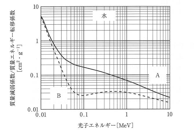 質量減弱係数と質量エネルギー転移係数のグラフ