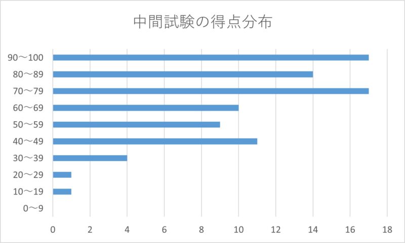 2026年6月10日に実施した放射線物理学Ⅰ中間試験の得点分布。