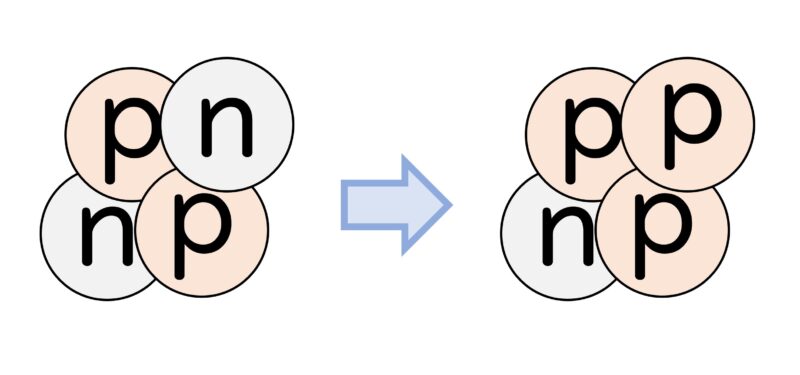 β−壊変の模式図。陽子2個、中性子2個の構成がβ−壊変すると、陽子3個、中性子1個になる。質量数は4のまま変わっていないが陽子数は2個から3個になり、1増えたことになる。