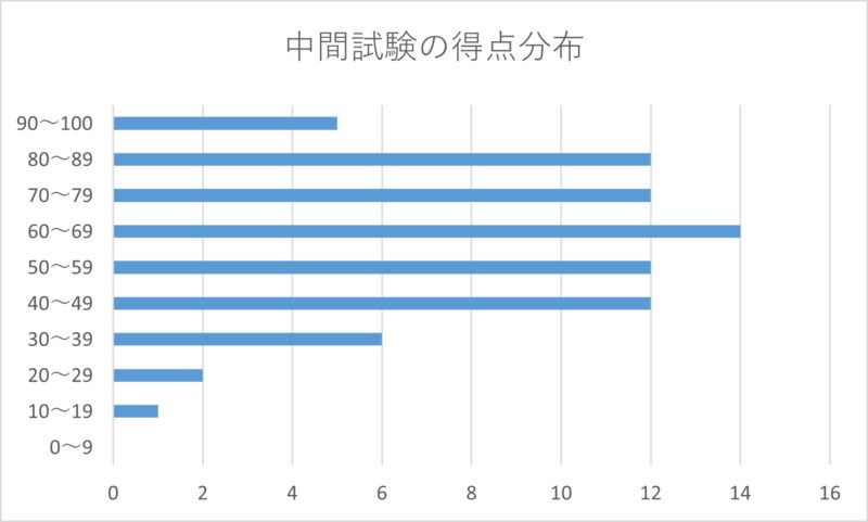 2026年6月6日に実施した放射線物理学Ⅱ中間試験の得点分布。